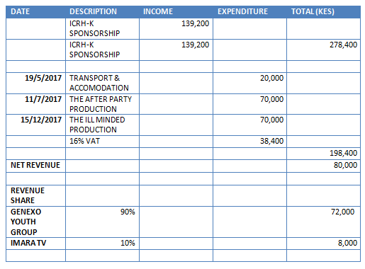 ICRH-K Sponsorship production budget